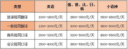 英語陪同翻譯怎么收費一個小時多少錢？