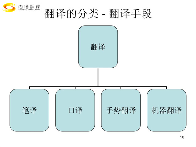 尚語(yǔ)翻譯|翻譯行業(yè)類(lèi)別您都了解嗎？
